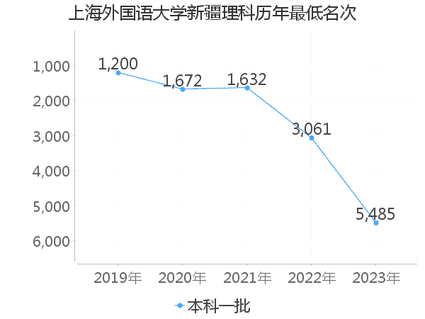 最低分名次