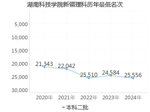 最低分名次