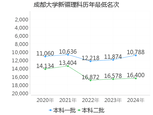 最低分名次