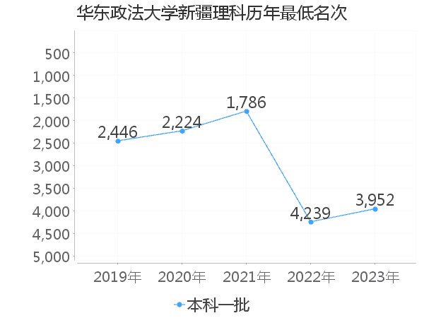 最低分名次