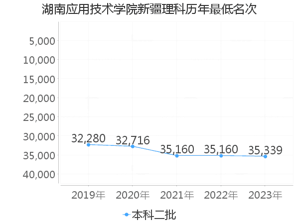 最低分名次