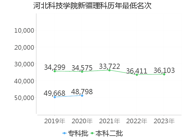 最低分名次