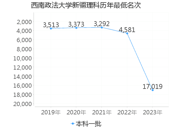 最低分名次