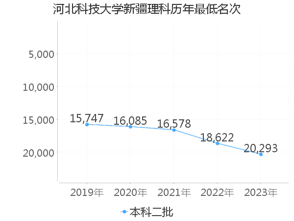 河北科技大學在新疆理科的錄取分數線-極志願