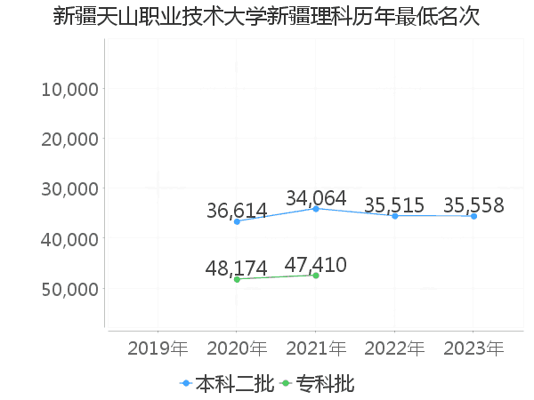 最低分名次