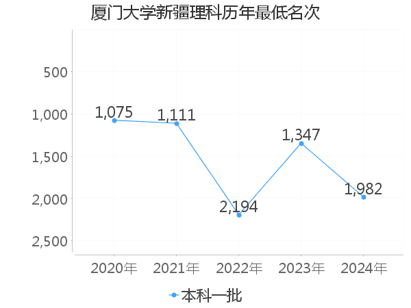 最低分名次