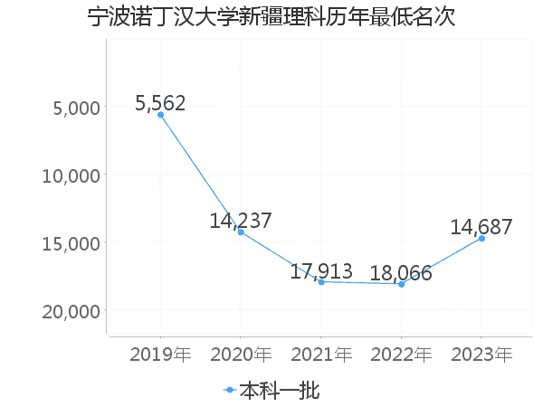 最低分名次