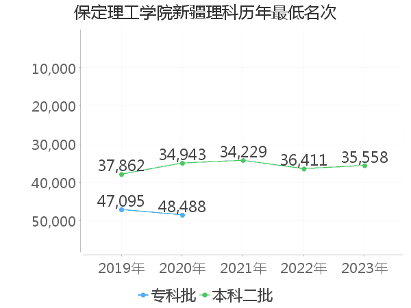 最低分名次