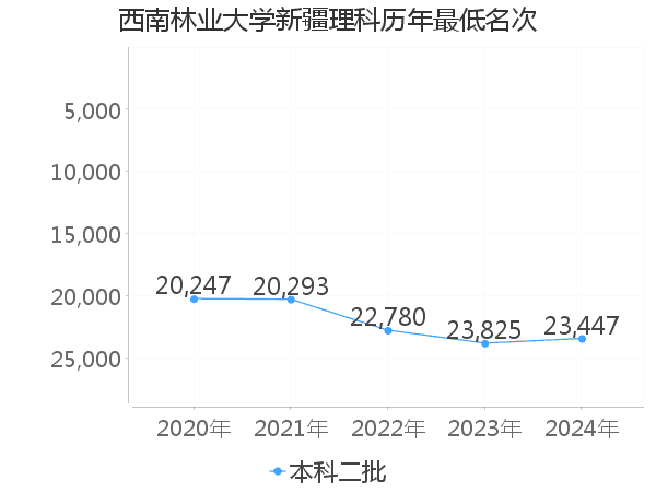 最低分名次