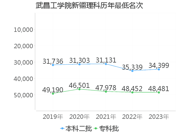 最低分名次