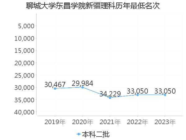 最低分名次