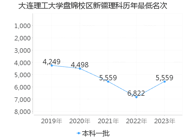 最低分名次