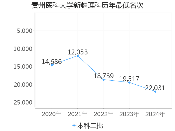 最低分名次