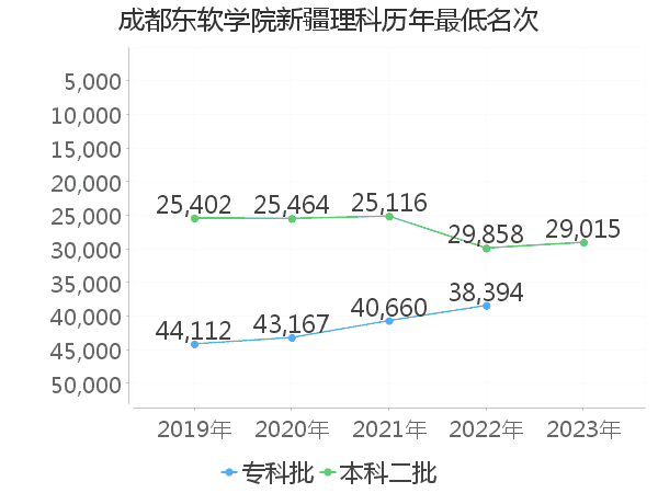 最低分名次