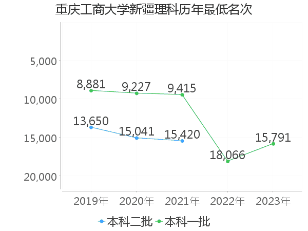 最低分名次