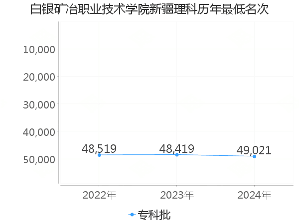 最低分名次