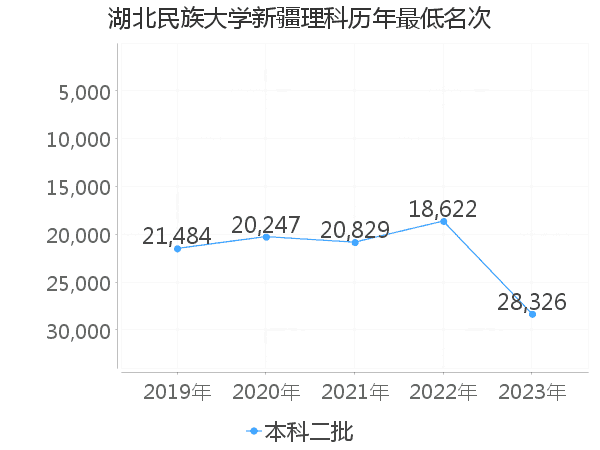 最低分名次