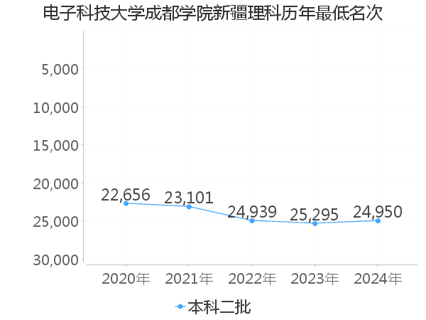 最低分名次