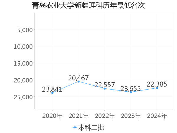 最低分名次