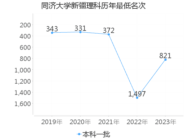 最低分名次