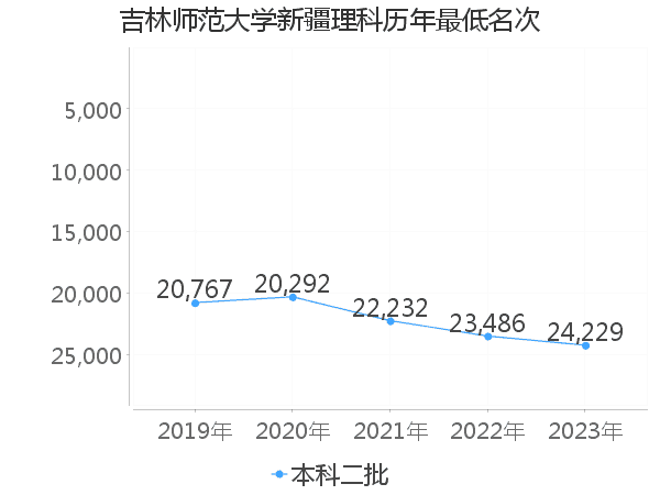 最低分名次