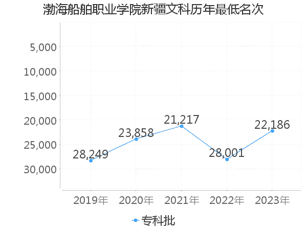 最低分名次