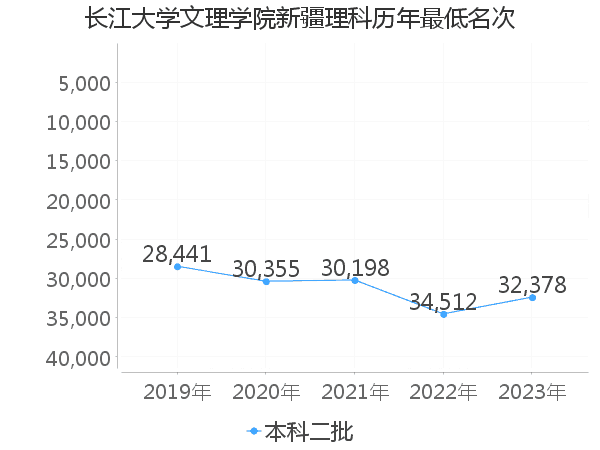 最低分名次