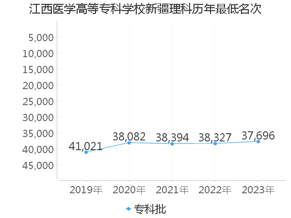 最低分名次