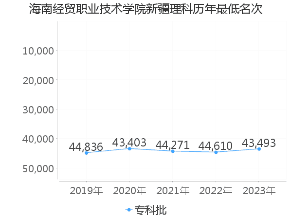 最低分名次