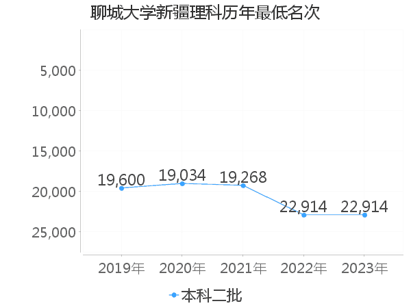 最低分名次