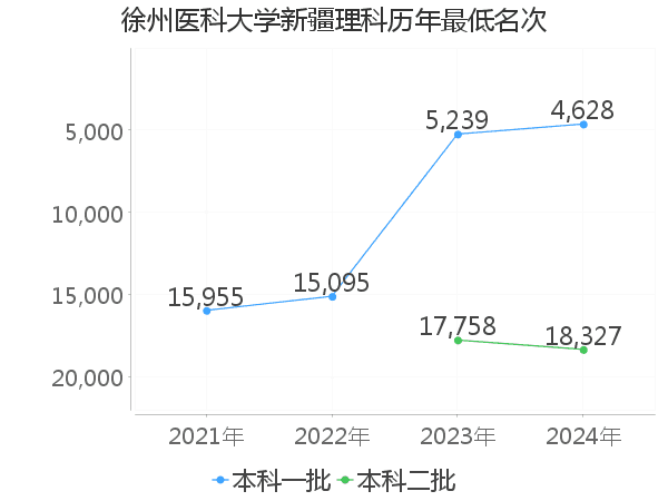 最低分名次