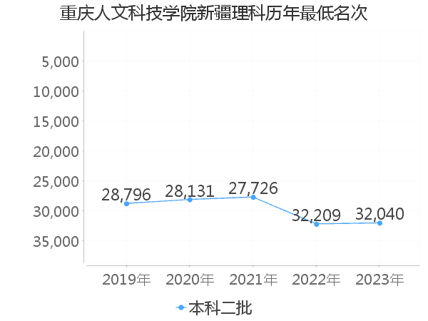 最低分名次