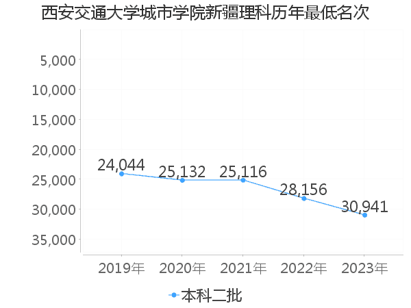 最低分名次