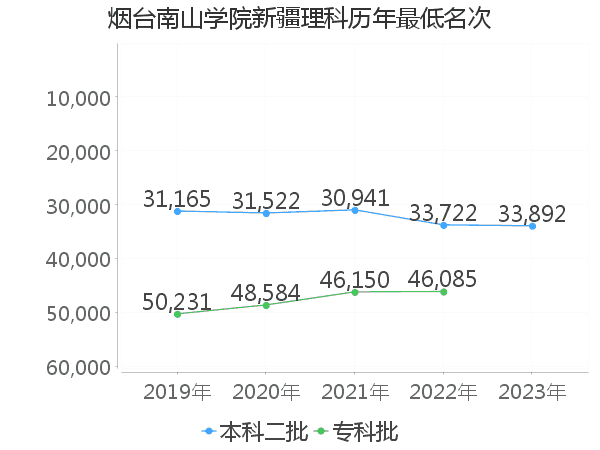 最低分名次