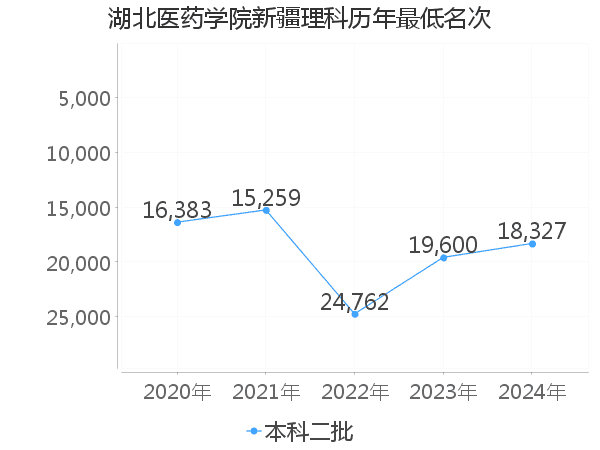 最低分名次