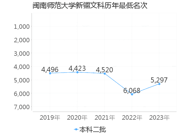 最低分名次