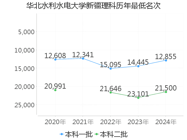 最低分名次