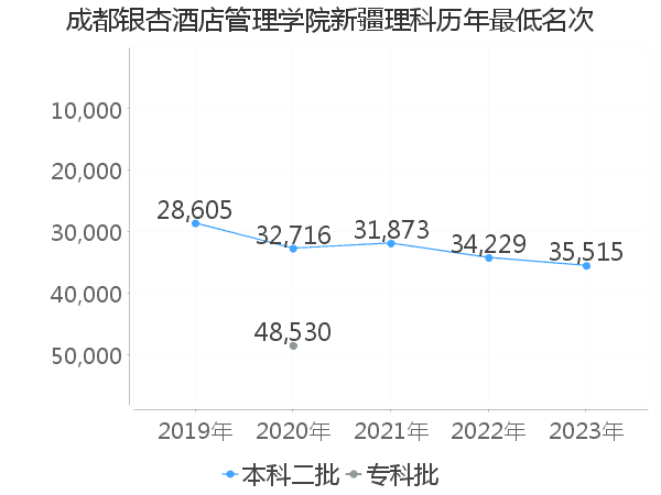 最低分名次