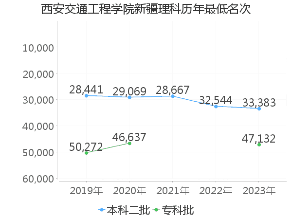 最低分名次