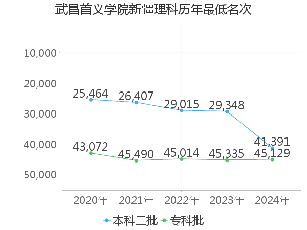 最低分名次