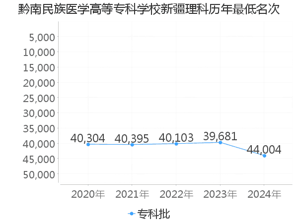 最低分名次