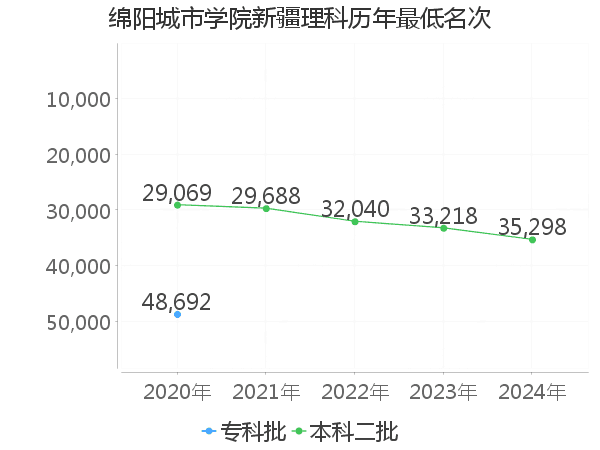 最低分名次