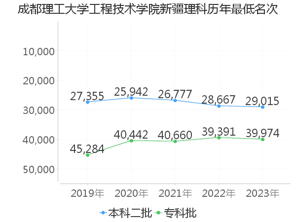 最低分名次