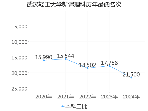 最低分名次