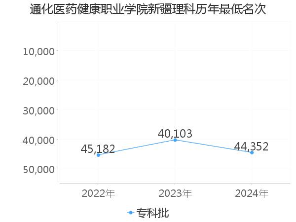 最低分名次