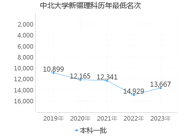 最低分名次