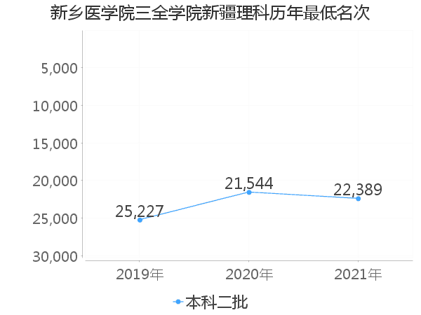 最低分名次