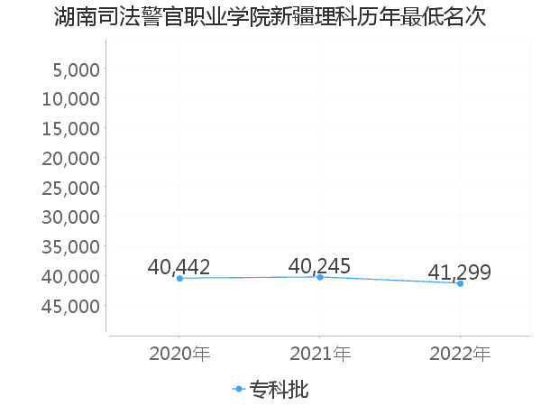 最低分名次