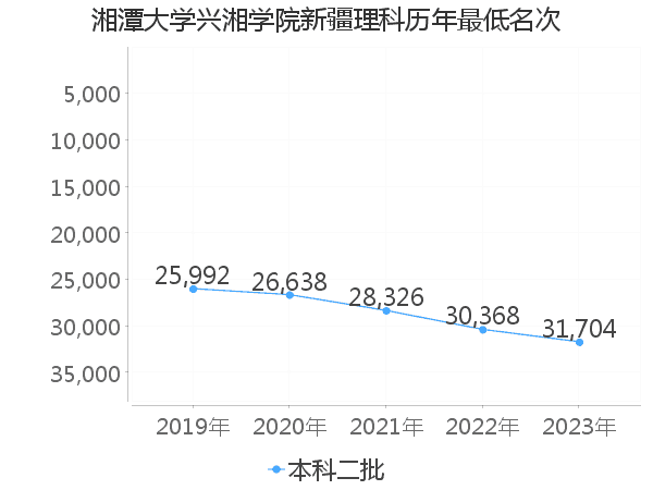 最低分名次