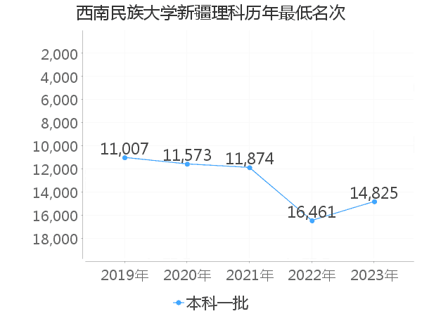 最低分名次